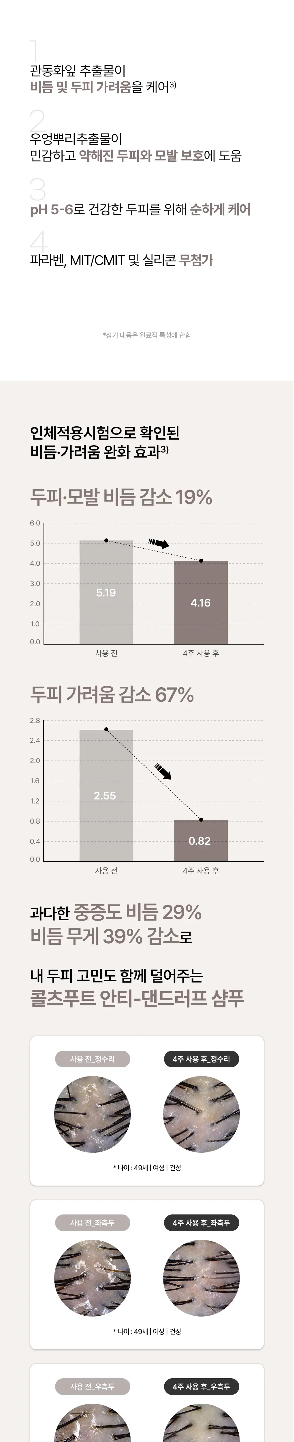[비듬각질정화샴푸]라우쉬 콜츠푸트 안티-댄드러프 샴푸 기획 (본품200ml+2종키트증정) 상세페이지 6